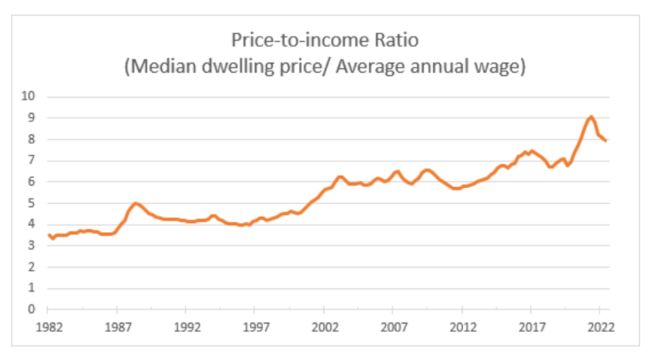Median dwelling price to average wage.png