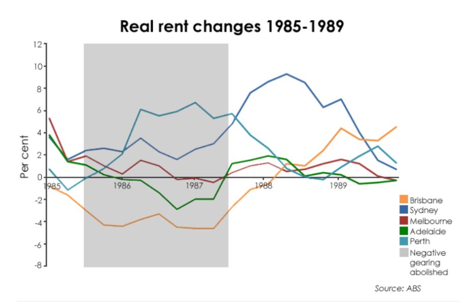 Australian-rents-negative-gearing(2).JPG