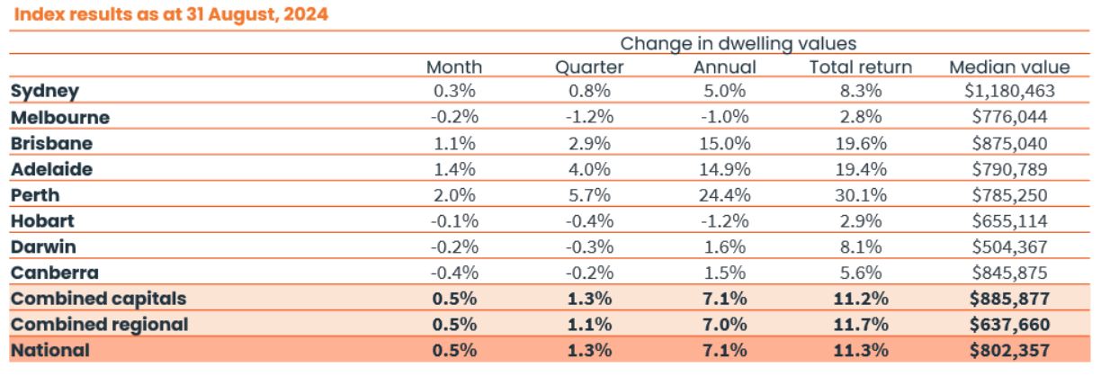 CoreLogic home value August.JPG