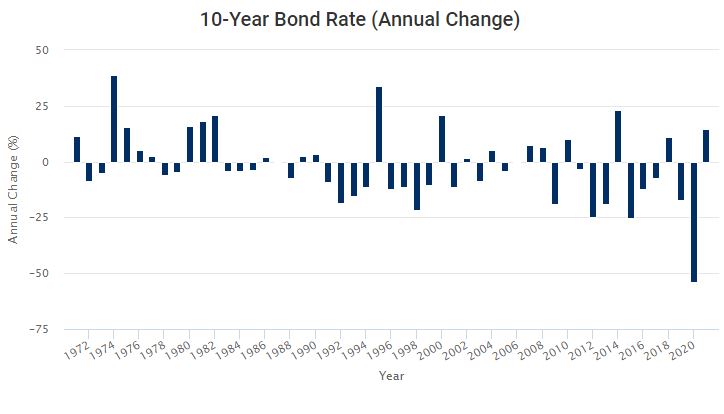 Australia Corporate Bonds: BBB-rated: 10 Years: Yield