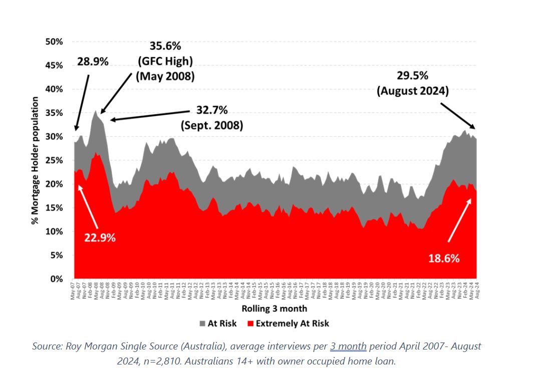 Mortgage-stress-history-Australia-Roy-Morgan.JPG