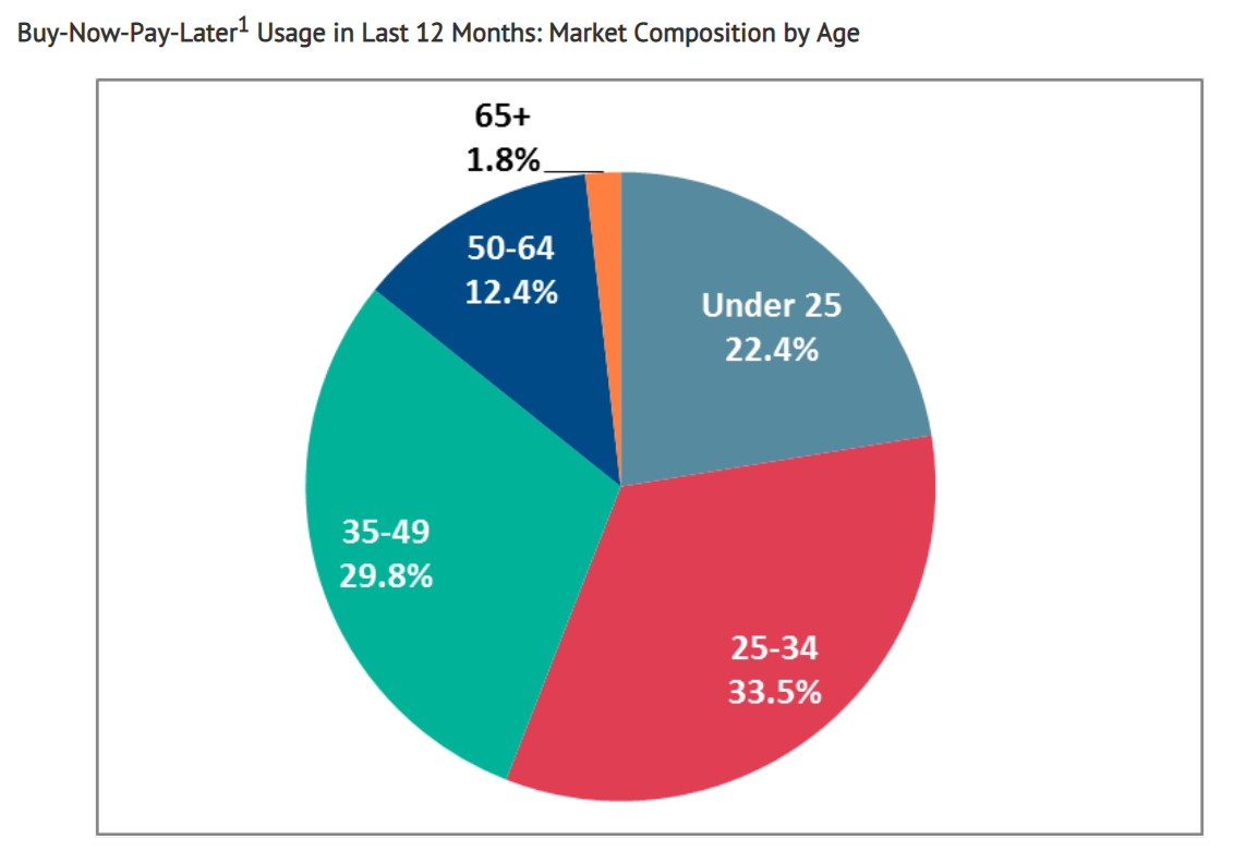 Chart: Millennials - The Buy Now, Pay Later Generation