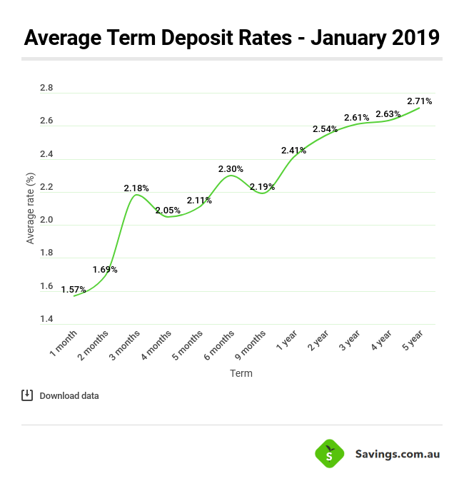 royal bank of canada term deposit rates