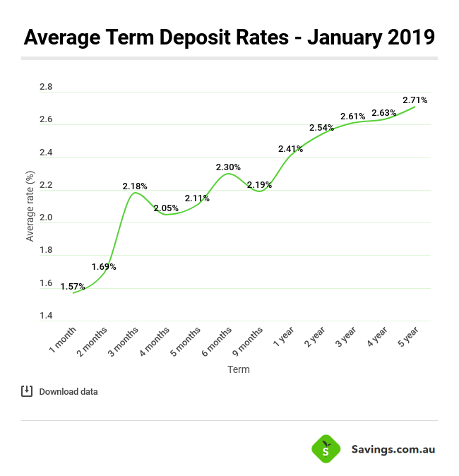 Compare Term Deposit Interest Rates Savings au