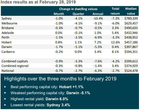 Property Price Falls Ease Over February: Corelogic | Savings.com.au