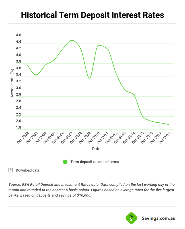 Term Deposit Rates Au