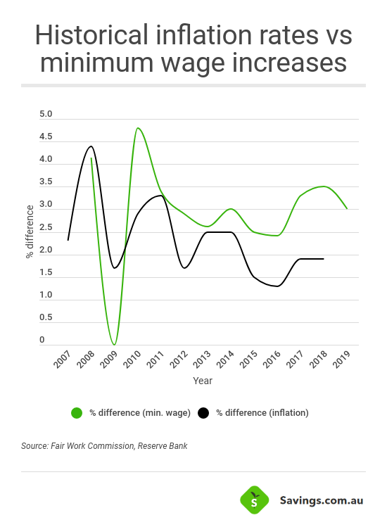 minimum wage small vs big business