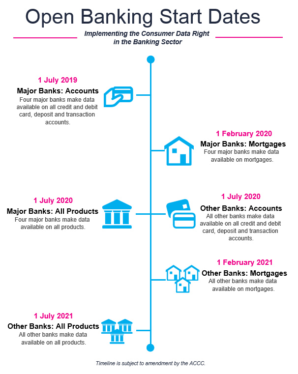 Consumer Data Right Passes: What Does This Mean For Customers ...