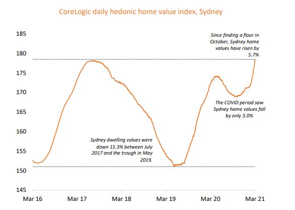 Sydney Housing Prices Hit New Record High, Melbourne Not Far Behind