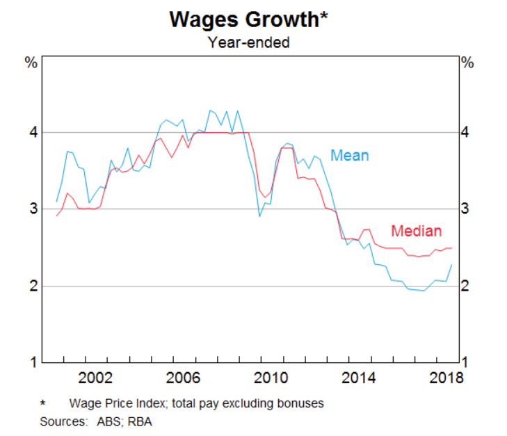 RBA: Low wage growth the “new normal”